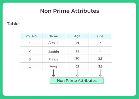 Non Prime Attributes In DBMS Database Management System