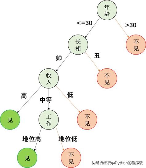 機器學習入門 4 決策樹算法理論算法原理信息熵信息增益 每日頭條