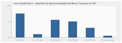 Population Ville Sur Cousances Statistique De Ville Sur Cousances