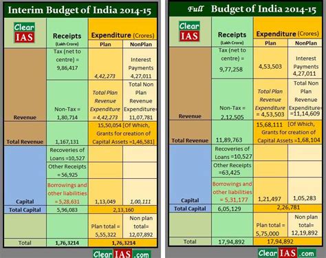 UPA's Interim Budget 2014-15 vs NDA's Union Budget 2014-15