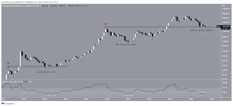 El Rsi Mensual De Bitcoin Btc Alcanza Un M Nimo Hist Rico