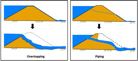 Introduction To Dam Breach Modeling Using HEC RAS RASHMS