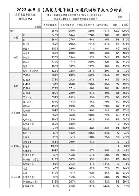 94要客訴／新民調柯0 1 超車郭！王時齊：年輕人棄郭董而去 政治 三立新聞網 Setn