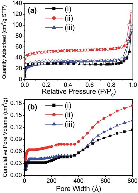 A N 2 Adsorption Desorption Isotherms At 77 K Filled Symbol