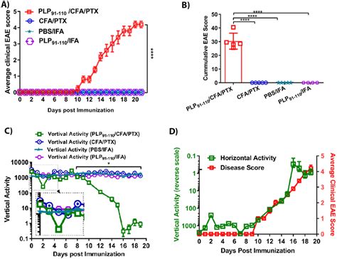 Changes In Mouse Activity Are Specific For Induction Of Eae Disease