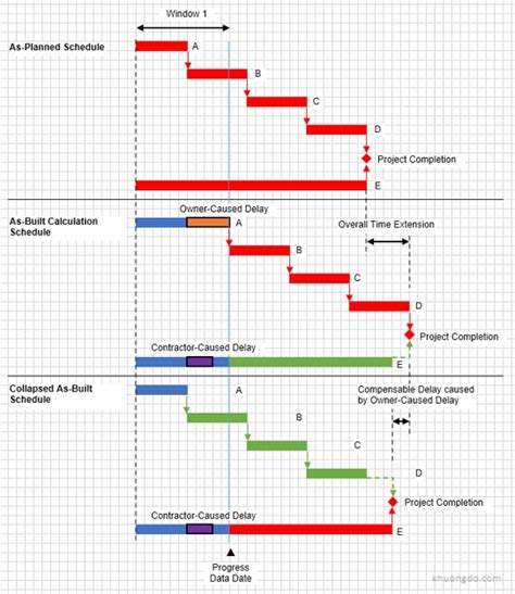 Typical Delay Analysis Methods In Construction Claims Khuong Do Blog