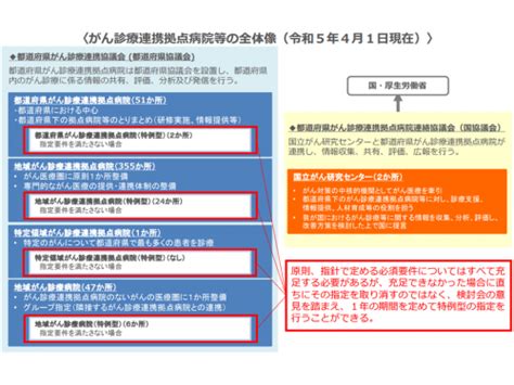 四国がんセンター、2023年4月1日に遡って「特例型」の都道府県がん診療連携拠点病院に指定しなおす―がん拠点病院指定検討会 Gemmed