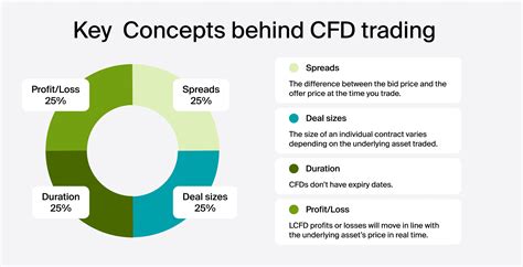 What Is Cfd In Forex And Other Markets How To Trade Cfds And More