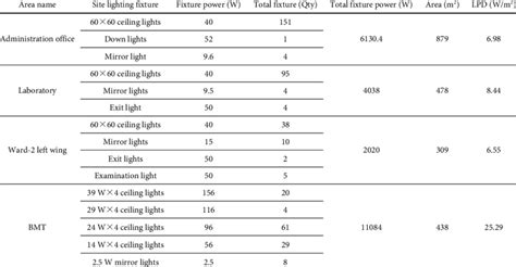 Site Lighting Power Density Lpd Download Scientific Diagram