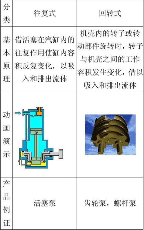 各种各样的泵及工作原理word文档在线阅读与下载无忧文档