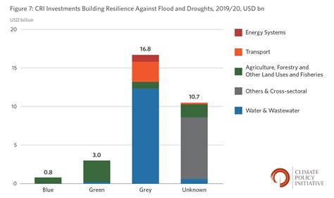 Tracking Investments In Climate Resilient Infrastructure Cpi