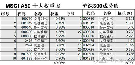 用数据说话：msci 中国a50互联互通指数与沪深300指数谁更牛？沪深300指数成分股msci新浪新闻