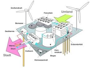 Das Marburger Energiewende Mit Photovoltaik Windstrom Und