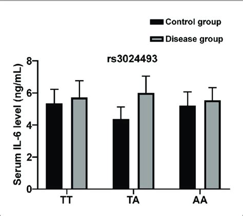 Correlations Of Genotypes Of IL 10 Gene Polymorphism Rs3024493 With