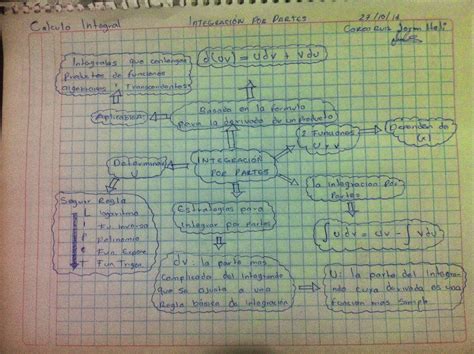 C Lculo Integral Ittg Mapa Mental Integracion Por Partes