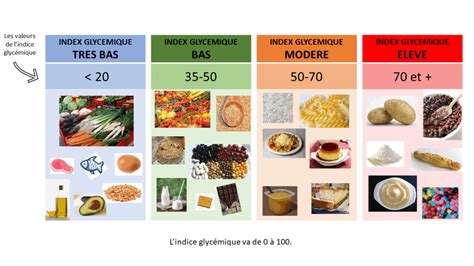 Perdre Du Poids Avec Les Ig Bas Erreurs Viter Cuisiner Ig Bas