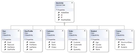 Relationship In Entity Framework Using Code First Approach With Fluent Api Codeproject