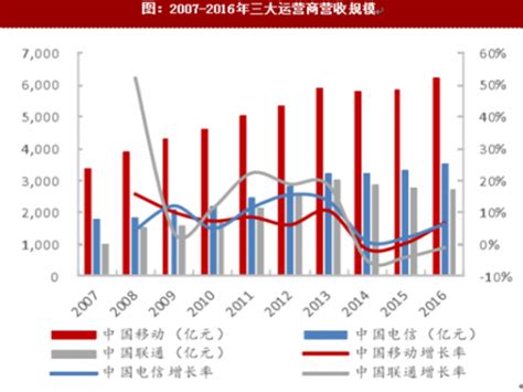 2018年我国国内三大运营商经营状况分析（图） 观研报告网