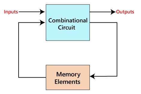 Basic Concept Of Sequential Circuits