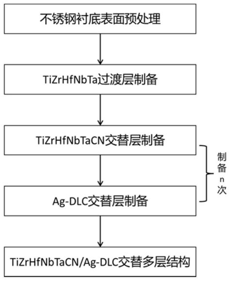 一种高熵陶瓷银掺杂类金刚石交替多层纳米复合结构制备方法