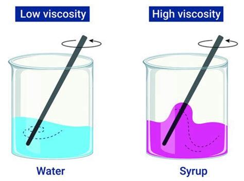What is Viscosity? Importance & its Relation to Temperature - Merchant ...