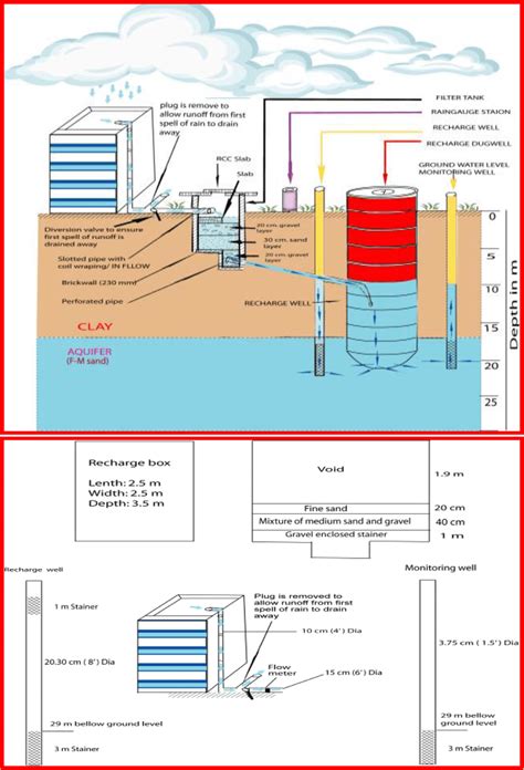 Schematic Diagram Of Rain Water Harvesting Through Dug Well Recharge