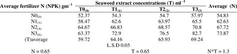 The Effect Of Npk Fertilizer And Spraying With Seaweed Extract And The