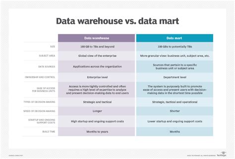 The Differences Between A Data Warehouse Vs Data Mart Data Warehouse