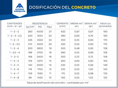 Cómo hacer una buena dosificación del concreto Construyendo Seguro