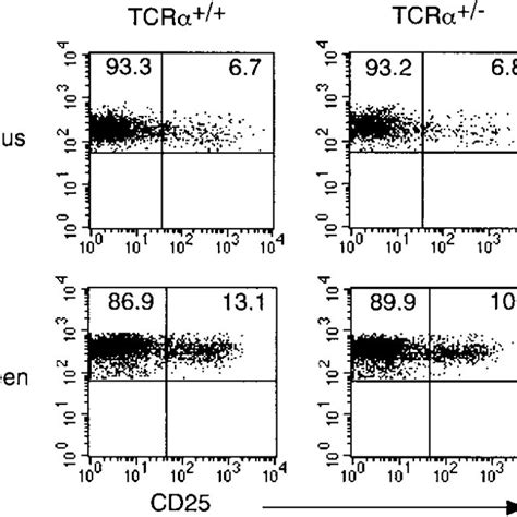 Dual TCR Expression Is Not Essential For The Development Of CD4 CD25 T