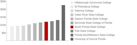 South Florida State College Tuition And Loans