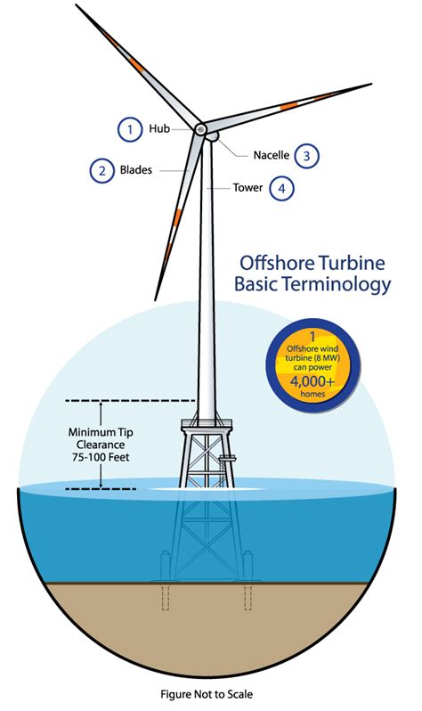 Offshore Wind Turbines Could Provide 1 4 Of Oahu S Power Artofit