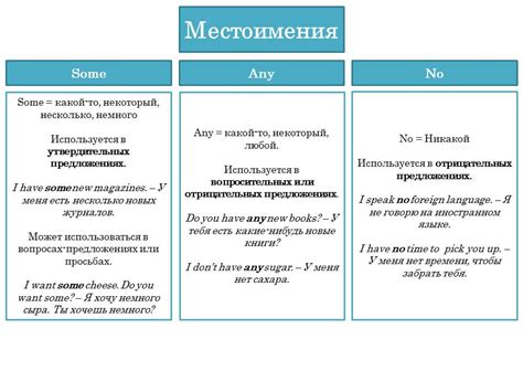 Правило some any: в таблице для детей и взрослых