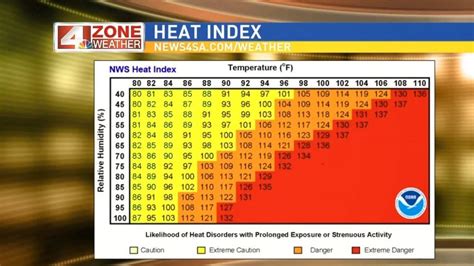 Understanding Heat Index And Why Its So Important