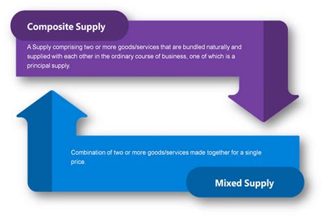 Composite Supply And Mixed Supply Under GST Enterslice