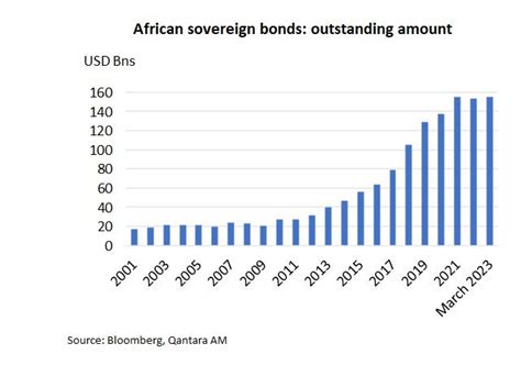 The Eurobond market in Africa