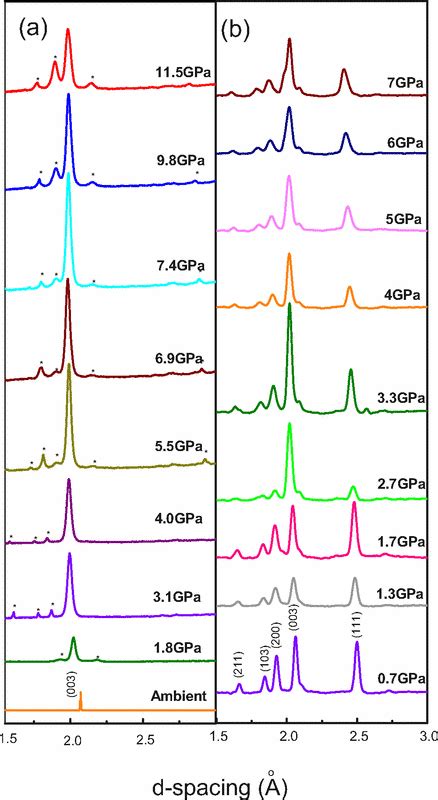 Color Online A Representative High Pressure Xrd Patterns Of Fe Te