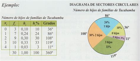 MatemÁtica FÁcil GrÁfica De Distribuciones De Frecuencias Poligonal Barras Circulares