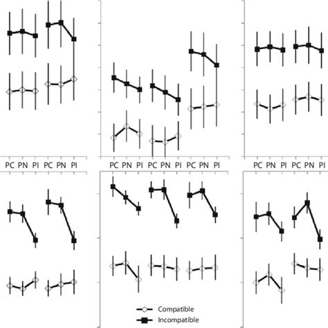 Mean Reaction Times Rts Top And Error Rates Z Transform Bottom