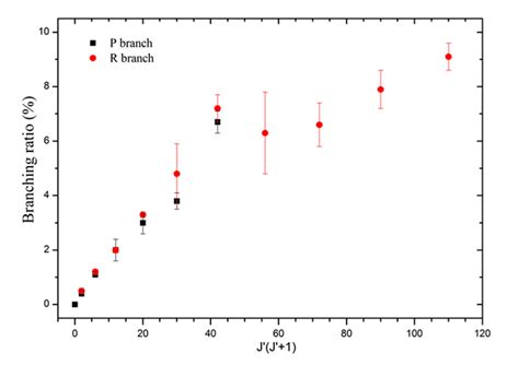 Dependence Of The Branching Ratio For The K P V State