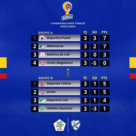 Tabla De Posiciones De Liga Colombiana Hinda Latrena