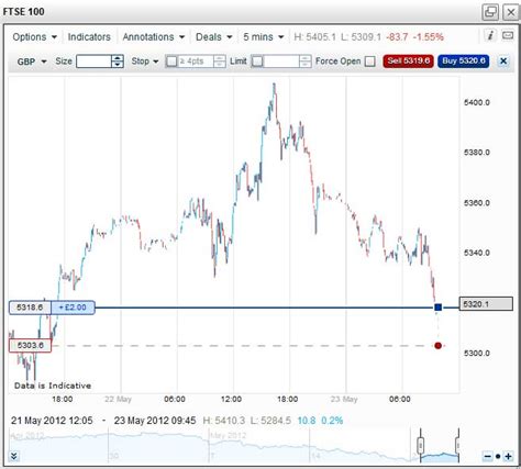 Charts | FinancialTrading.com