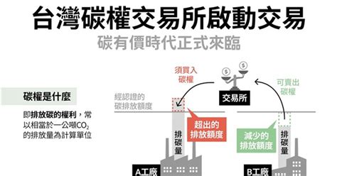 碳交所啟動首批碳權交易 台灣進入碳有價時代 產經 中央社 Cna