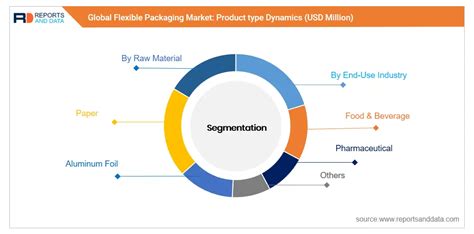 Flexible Packaging Market Size Share Growth Industry Trends