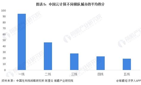 2023年中国云计算行业市场规模及区域竞争格局分析 北京、深圳、杭州、广州云计算发展水平最高 研究报告 前瞻产业研究院