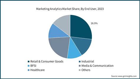 Marketing Analytics Market Size Share Growth Report 2032