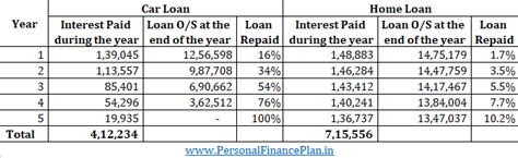 Tax Benefit For Electric Car Loans Under Sec Eeb What Are The Real