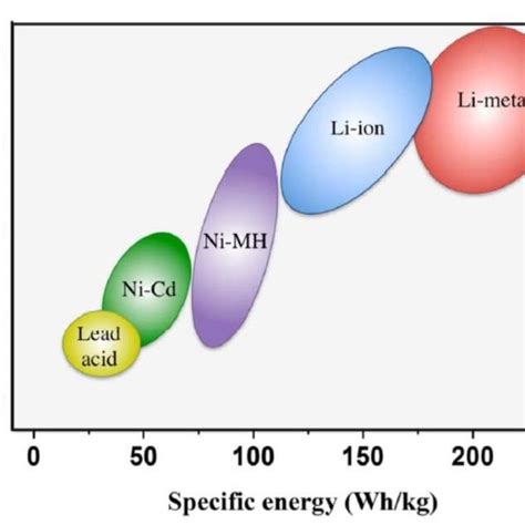 Ragone plot of different battery systems[29]. | Download Scientific Diagram