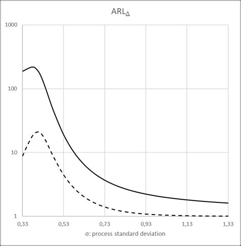 Comparison Of ArlΔ Curves For The Shewhart Combined Scheme Solid Line Download Scientific