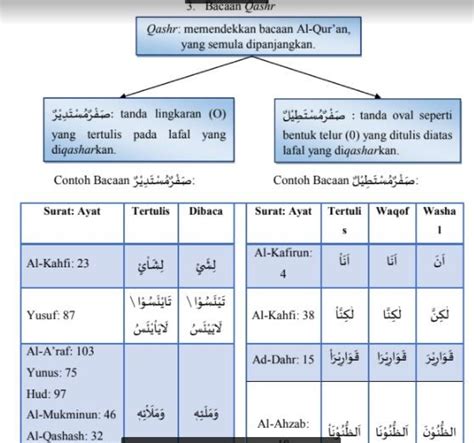 Hukum Bacaan Gharib Pengertian Contoh Dalam Alquran Bagian 3